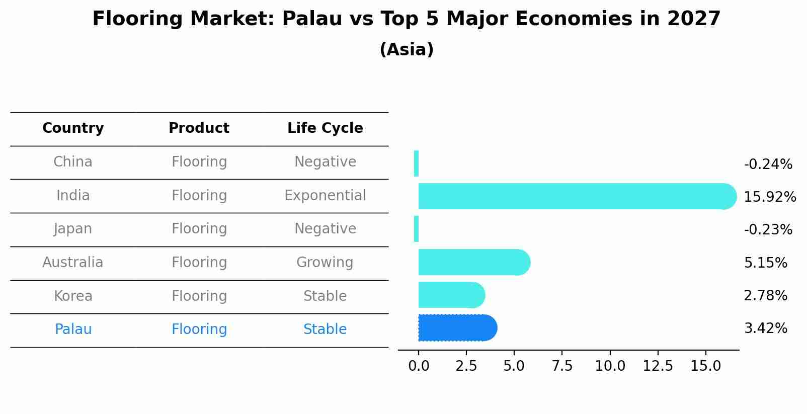Flooring Market: Palau vs Top 5 Major Economies in 2027 (Asia)