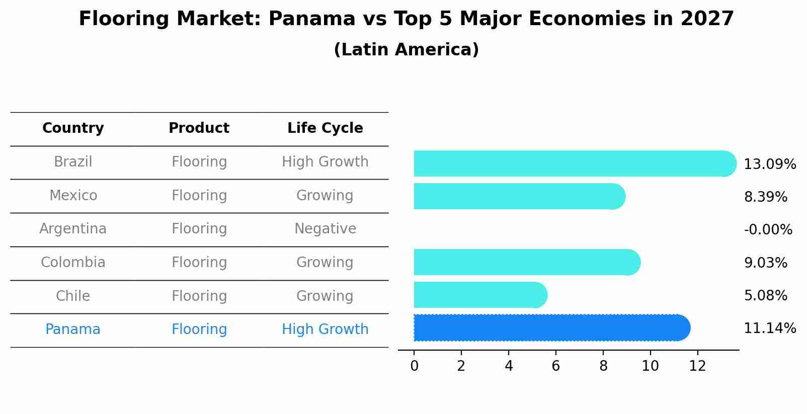 Flooring Market: Panama vs Top 5 Major Economies in 2027 (Latin America)