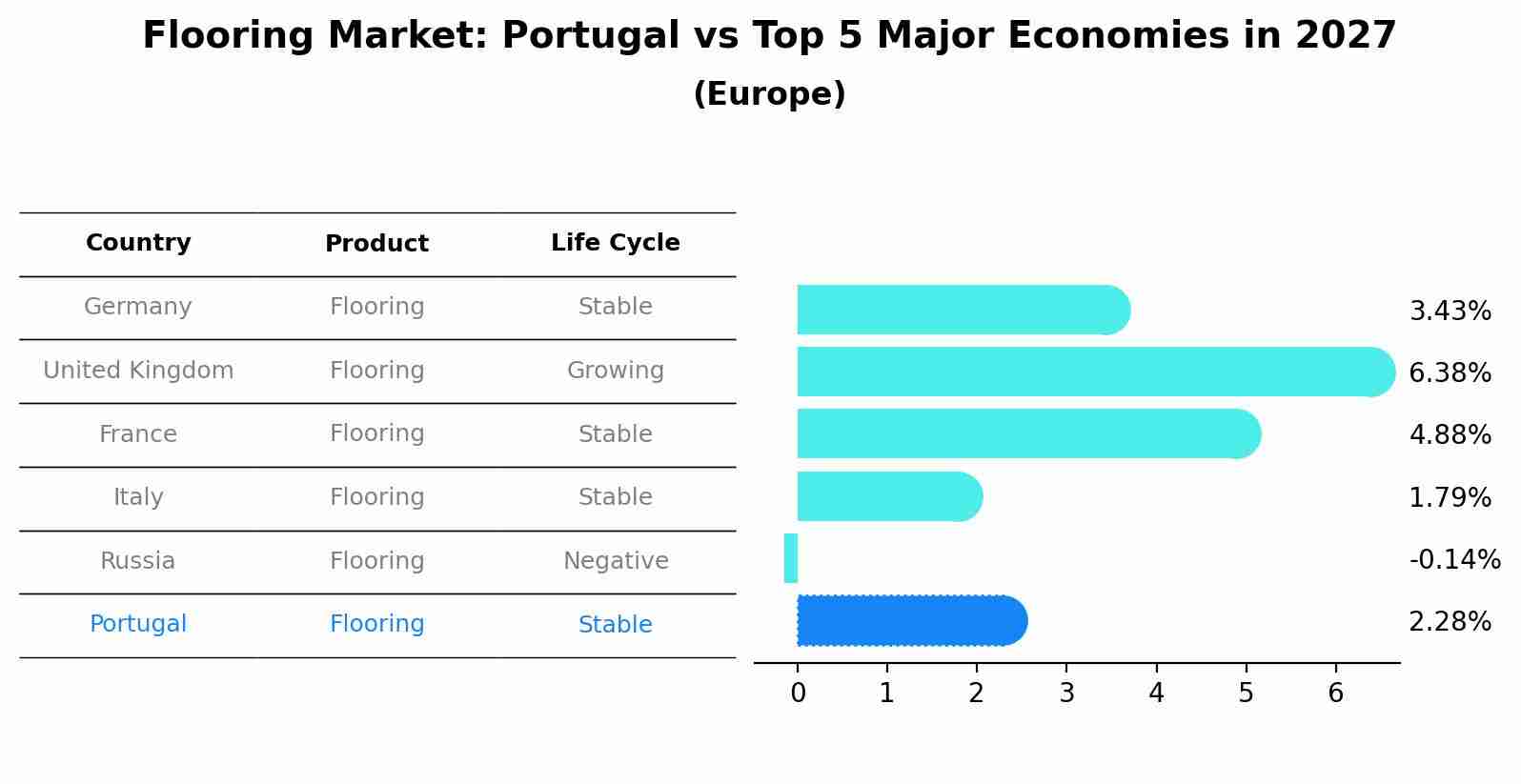 Flooring Market: Portugal vs Top 5 Major Economies in 2027 (Europe)