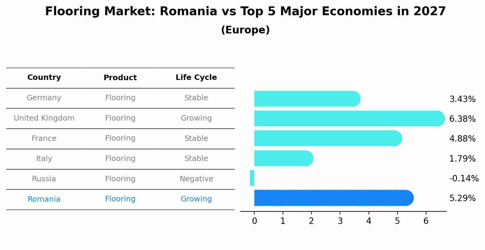 Flooring Market: Romania vs Top 5 Major Economies in 2027 (Europe)