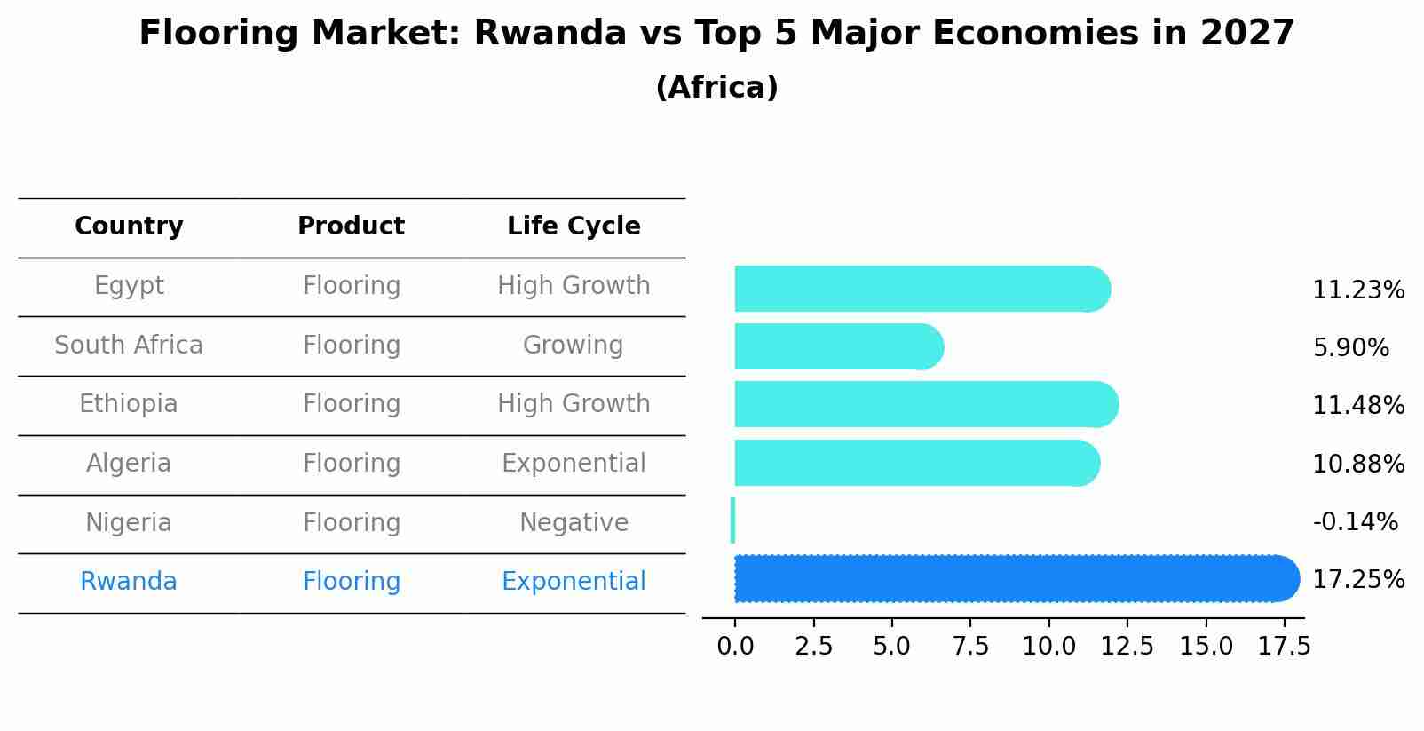 Flooring Market: Rwanda vs Top 5 Major Economies in 2027 (Africa)