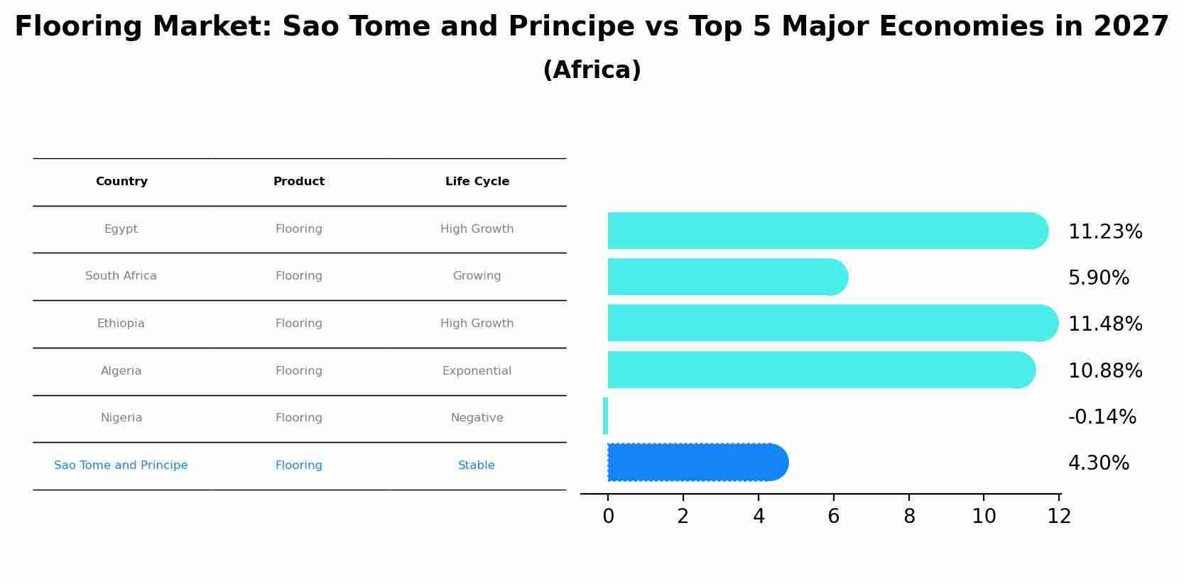 Flooring Market: Sao Tome and Principe vs Top 5 Major Economies in 2027 (Africa)