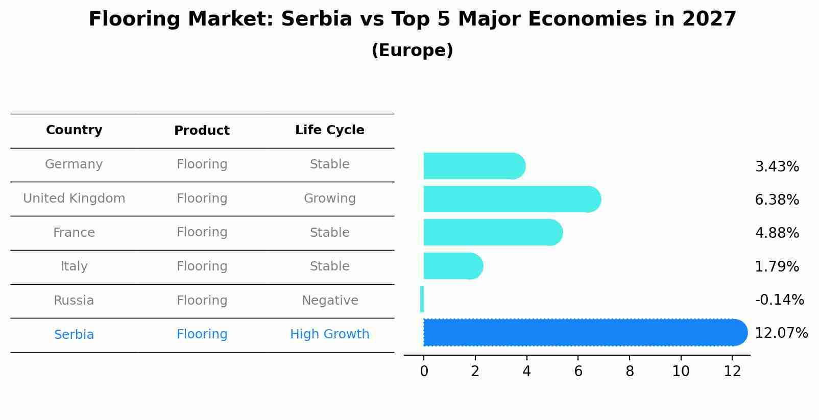 Flooring Market: Serbia vs Top 5 Major Economies in 2027 (Europe)