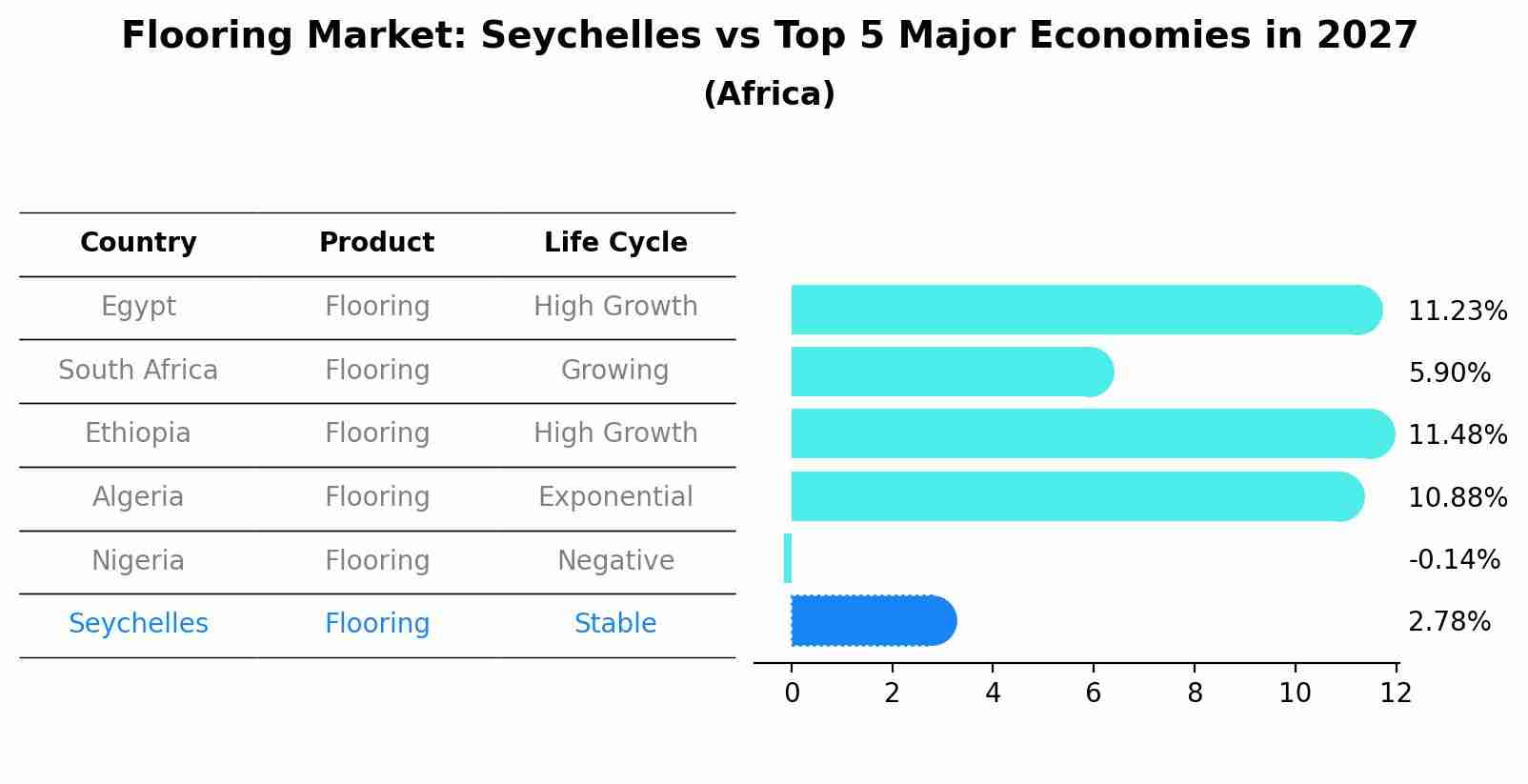Flooring Market: Seychelles vs Top 5 Major Economies in 2027 (Africa)