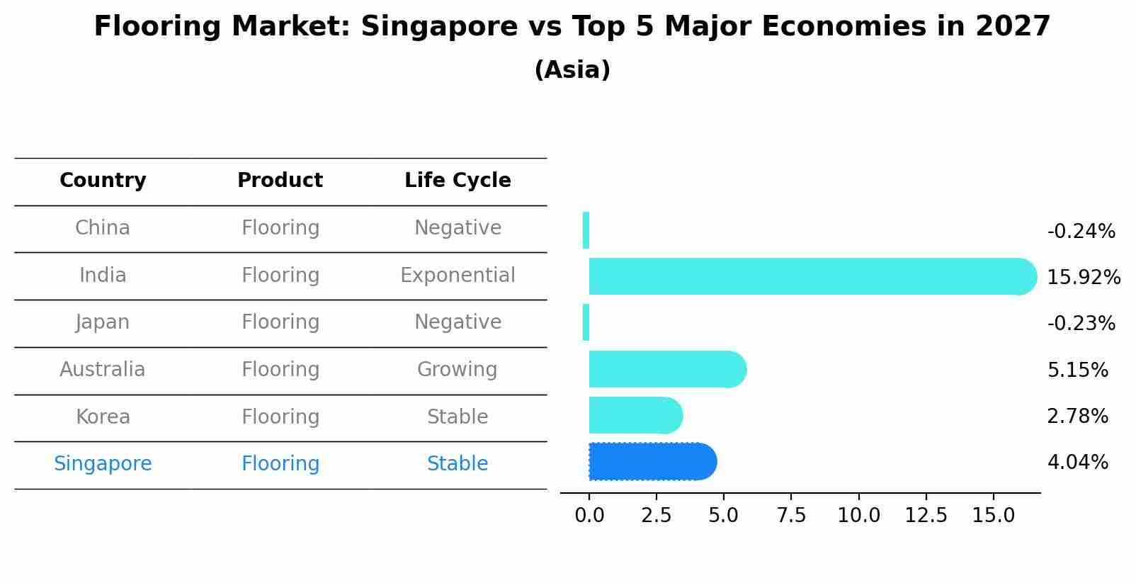 Flooring Market: Singapore vs Top 5 Major Economies in 2027 (Asia)