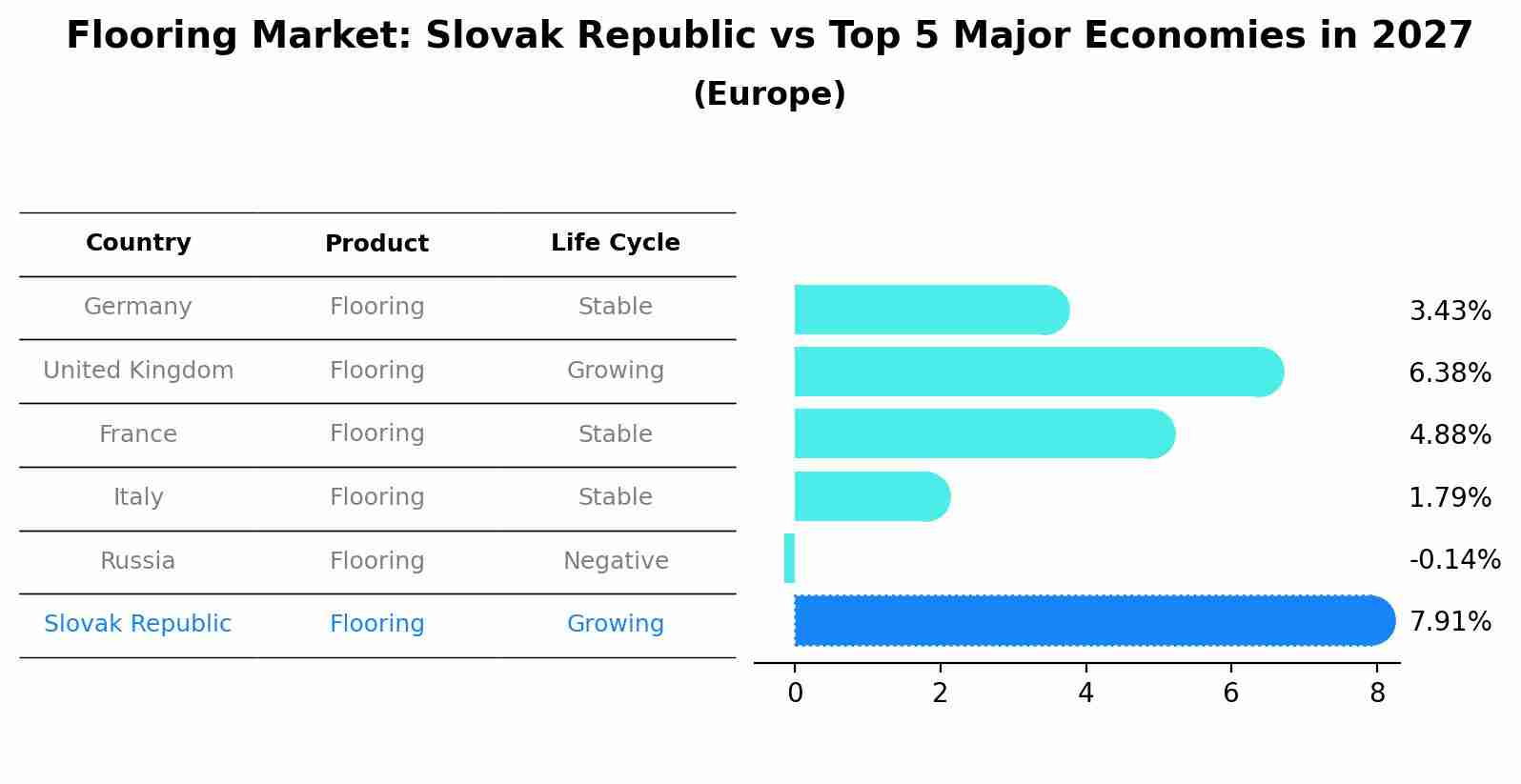 Flooring Market: Slovak Republic vs Top 5 Major Economies in 2027 (Europe)