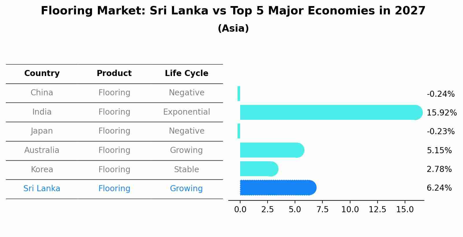 Flooring Market: Sri Lanka vs Top 5 Major Economies in 2027 (Asia)