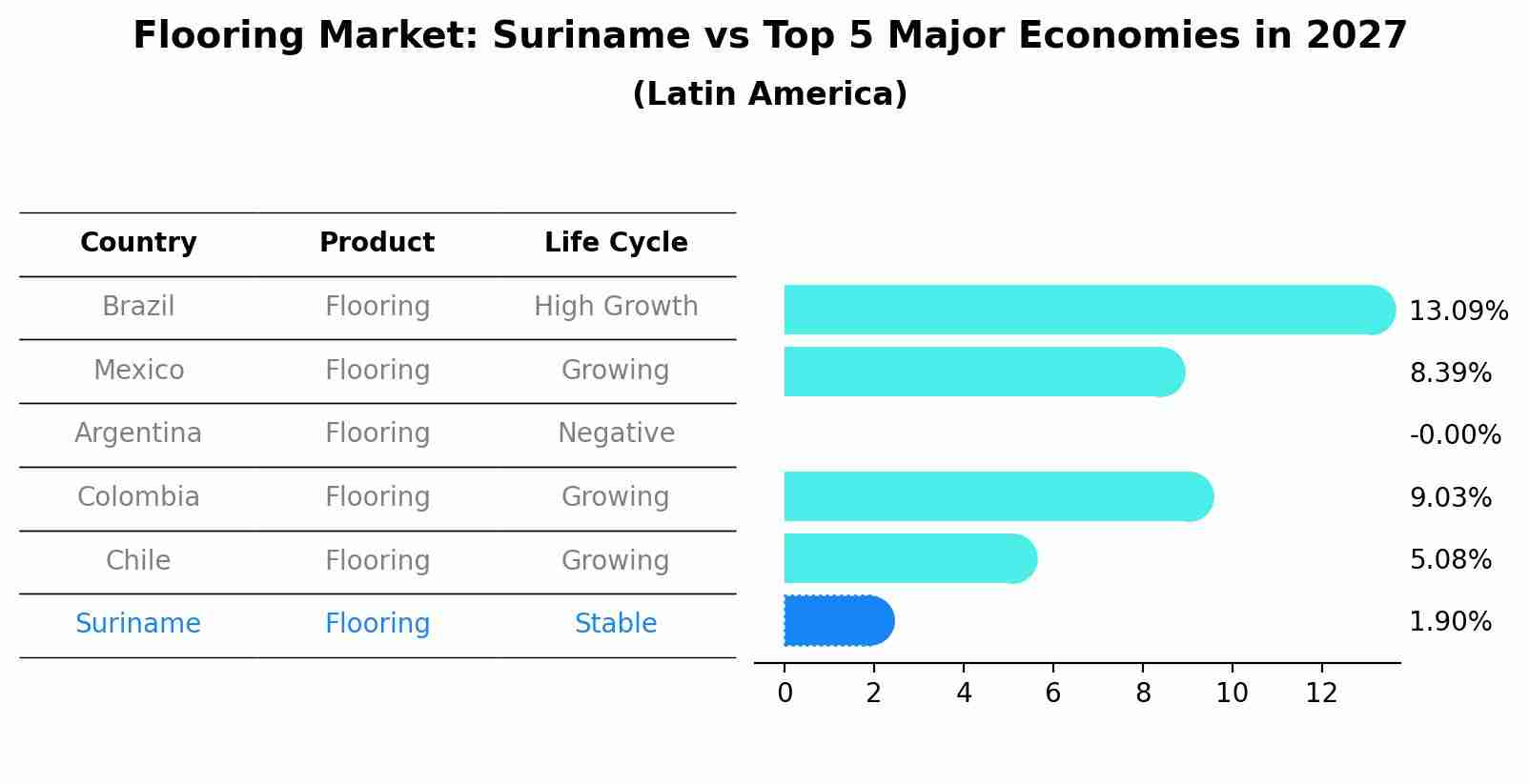 Flooring Market: Suriname vs Top 5 Major Economies in 2027 (Latin America)