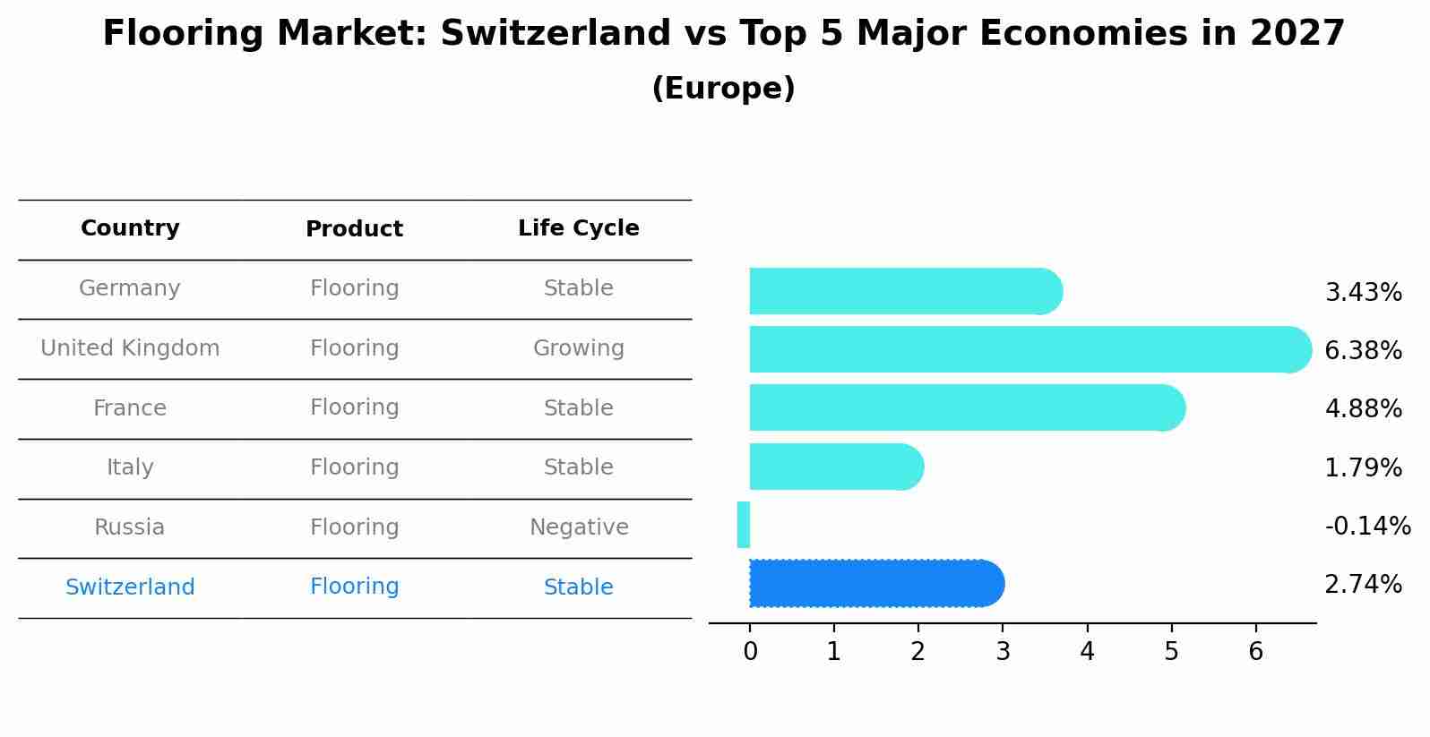 Flooring Market: Switzerland vs Top 5 Major Economies in 2027 (Europe)