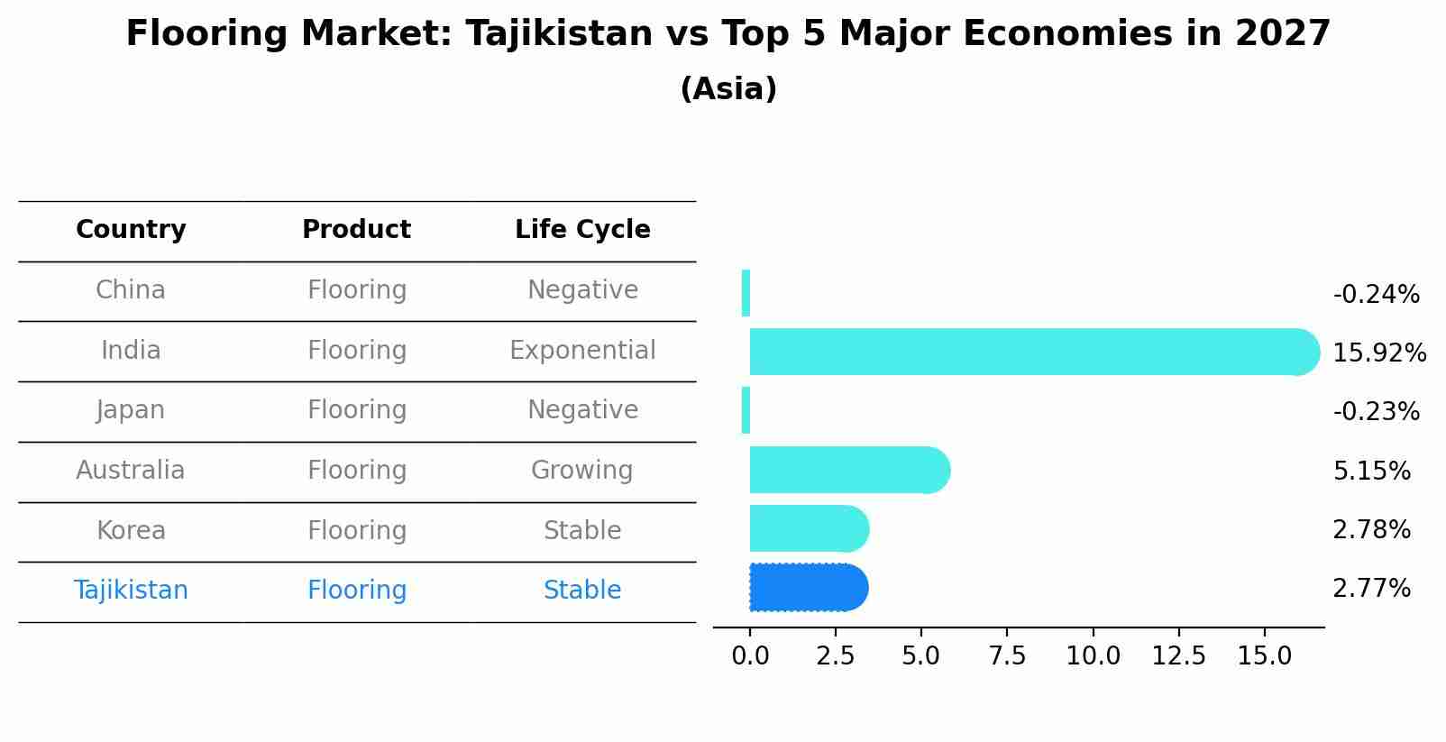 Flooring Market: Tajikistan vs Top 5 Major Economies in 2027 (Asia)