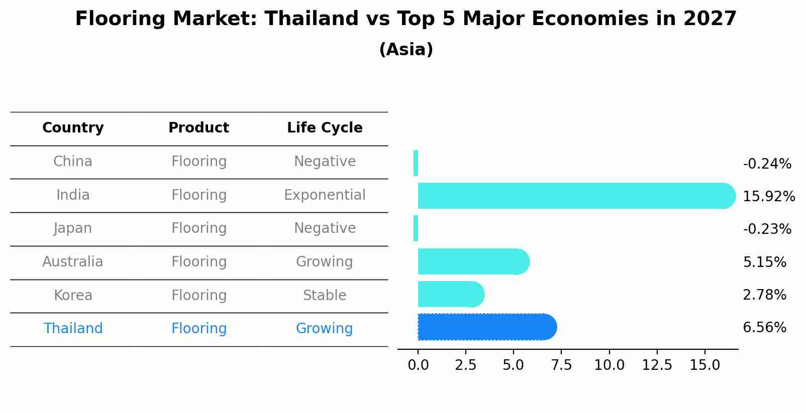 Flooring Market: Thailand vs Top 5 Major Economies in 2027 (Asia)