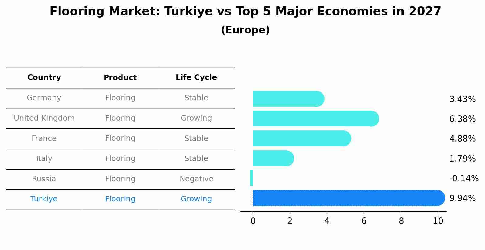 Flooring Market: Turkiye vs Top 5 Major Economies in 2027 (Europe)