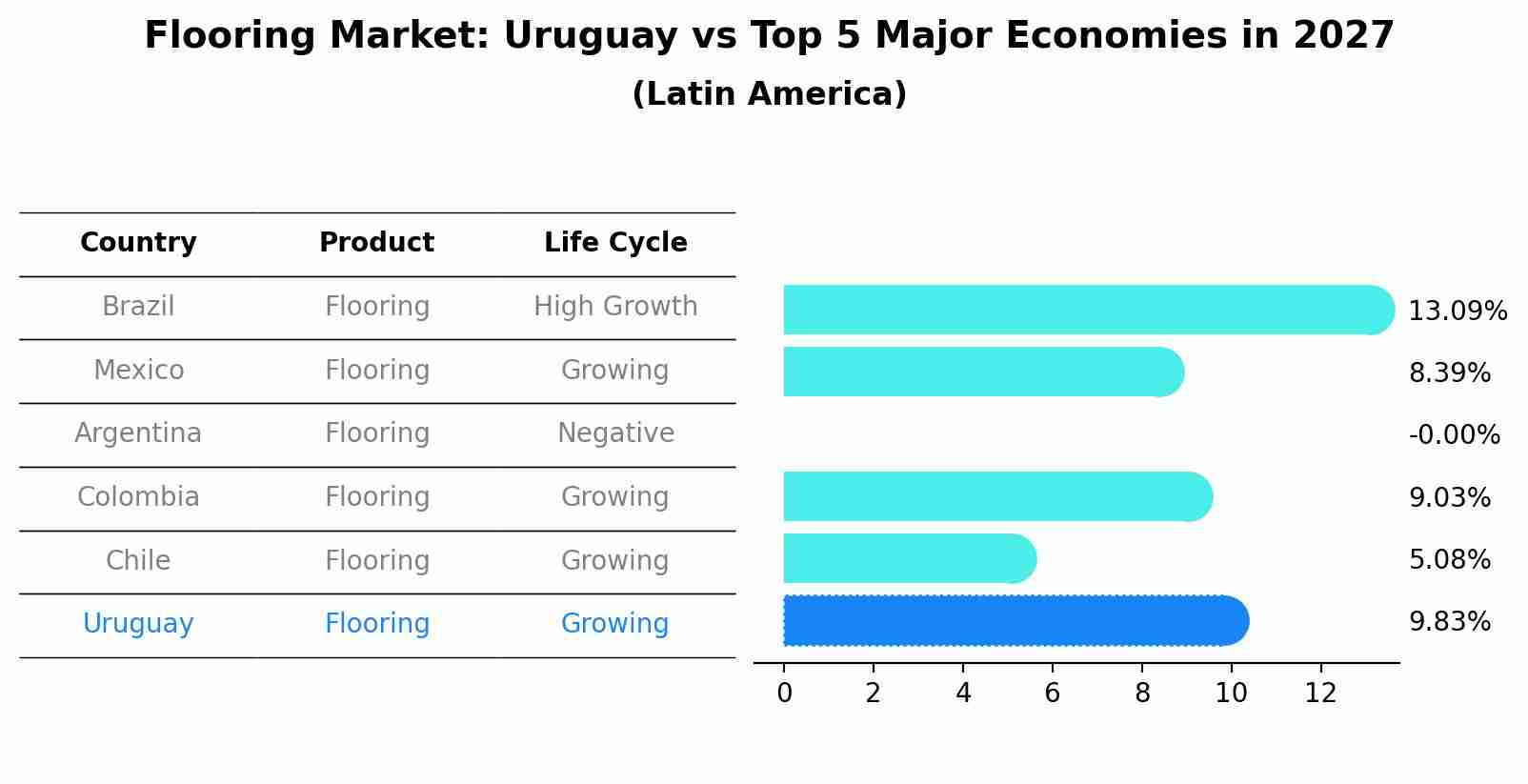 Flooring Market: Uruguay vs Top 5 Major Economies in 2027 (Latin America)