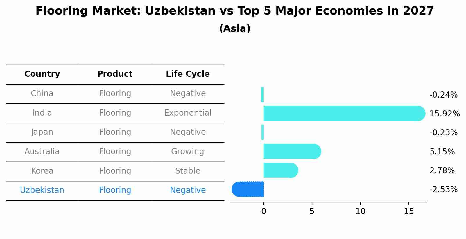 Flooring Market: Uzbekistan vs Top 5 Major Economies in 2027 (Asia)