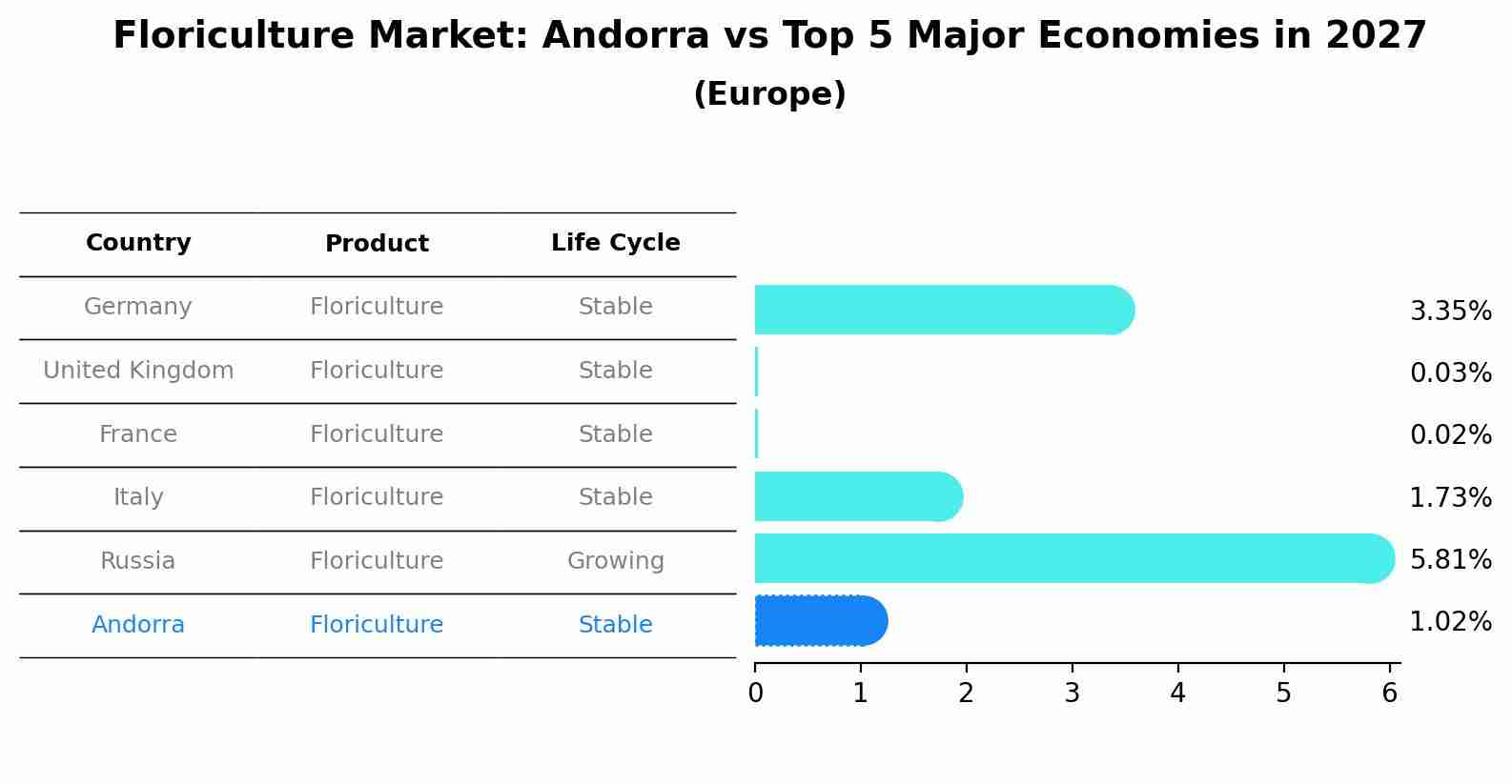 Floriculture Market: Andorra vs Top 5 Major Economies in 2027 (Europe)