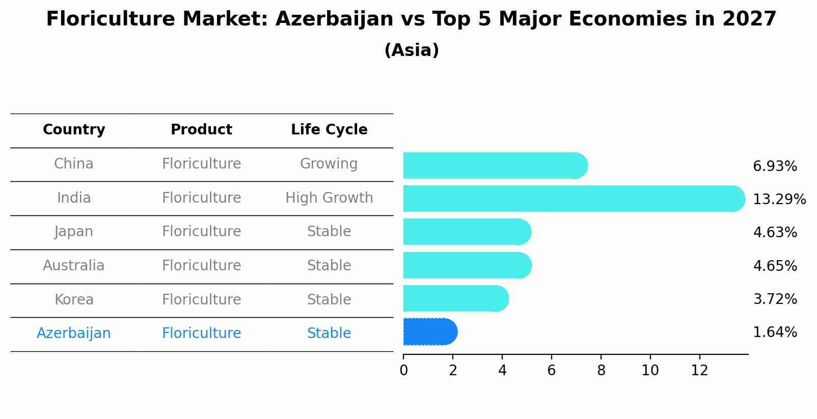 Floriculture Market: Azerbaijan vs Top 5 Major Economies in 2027 (Asia)
