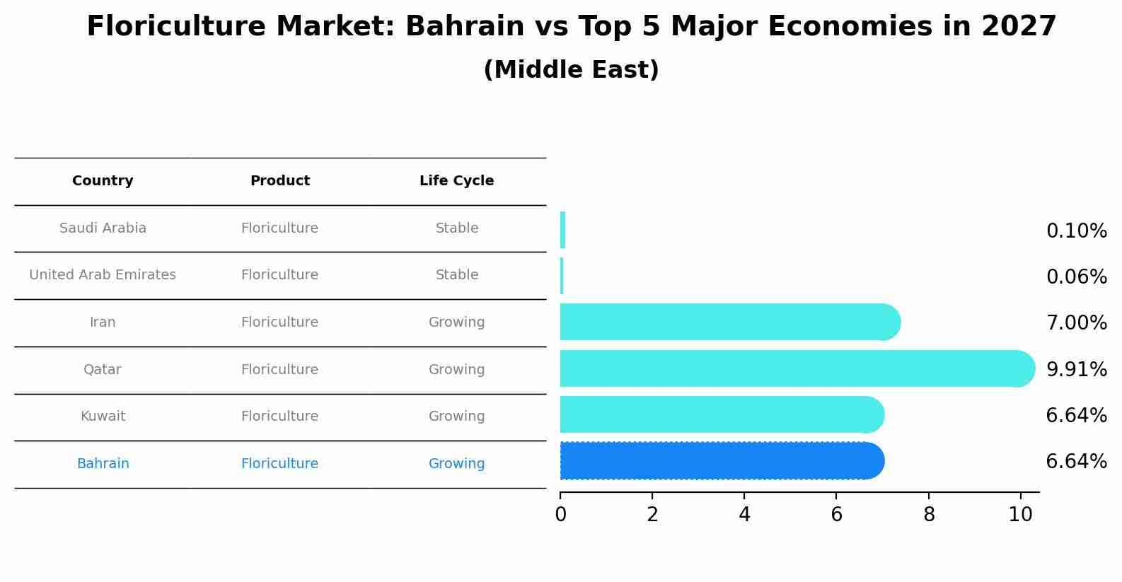 Floriculture Market: Bahrain vs Top 5 Major Economies in 2027 (Middle East)