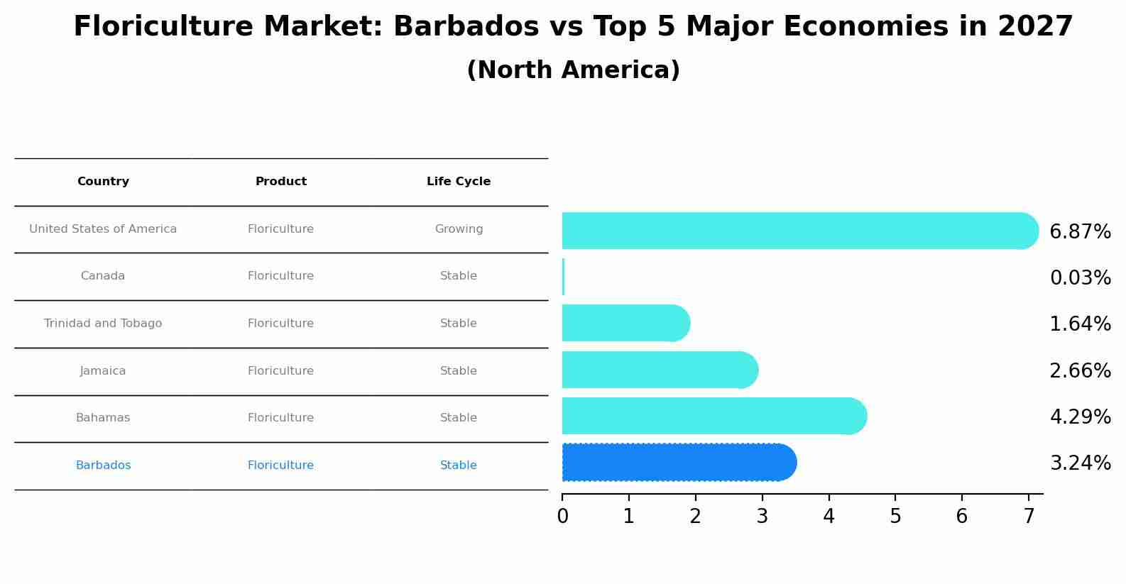 Floriculture Market: Barbados vs Top 5 Major Economies in 2027 (North America)