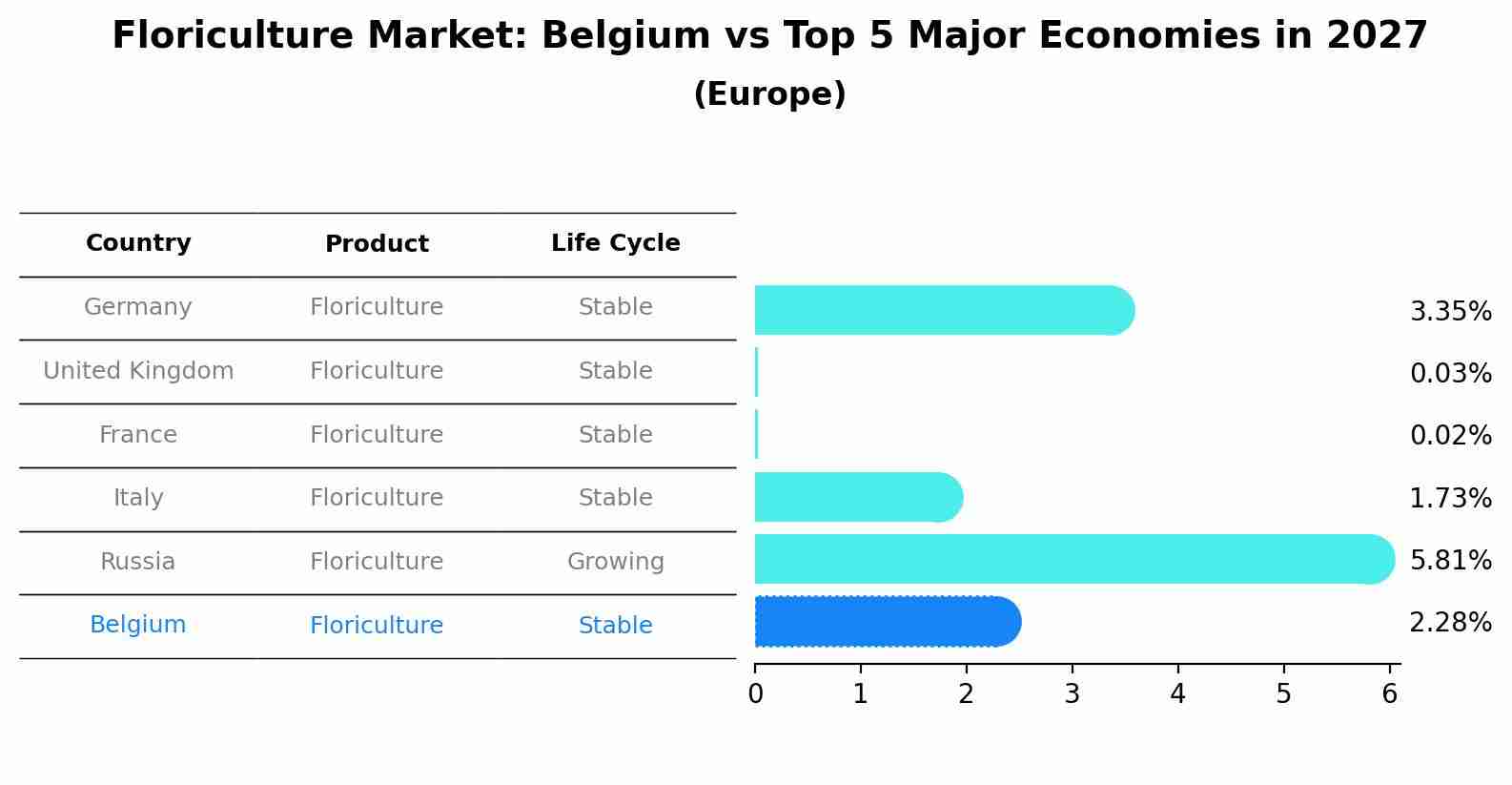 Floriculture Market: Belgium vs Top 5 Major Economies in 2027 (Europe)