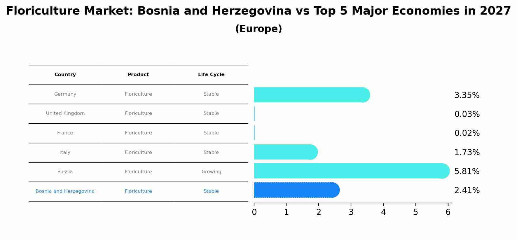 Floriculture Market: Bosnia and Herzegovina vs Top 5 Major Economies in 2027 (Europe)