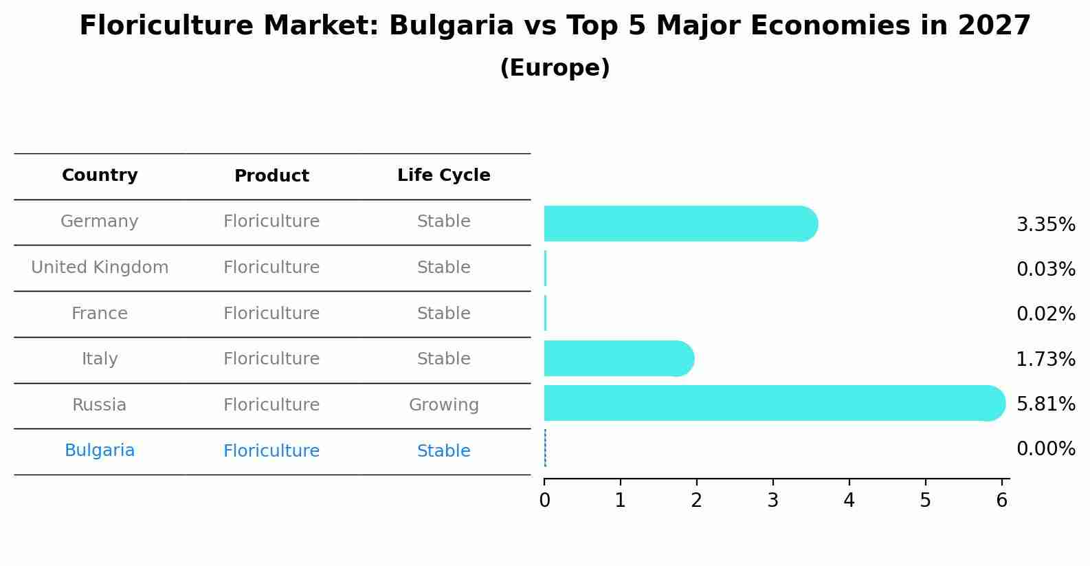 Floriculture Market: Bulgaria vs Top 5 Major Economies in 2027 (Europe)