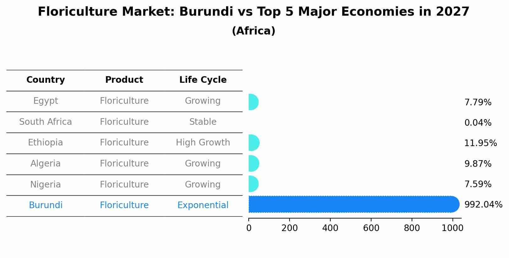 Floriculture Market: Burundi vs Top 5 Major Economies in 2027 (Africa)