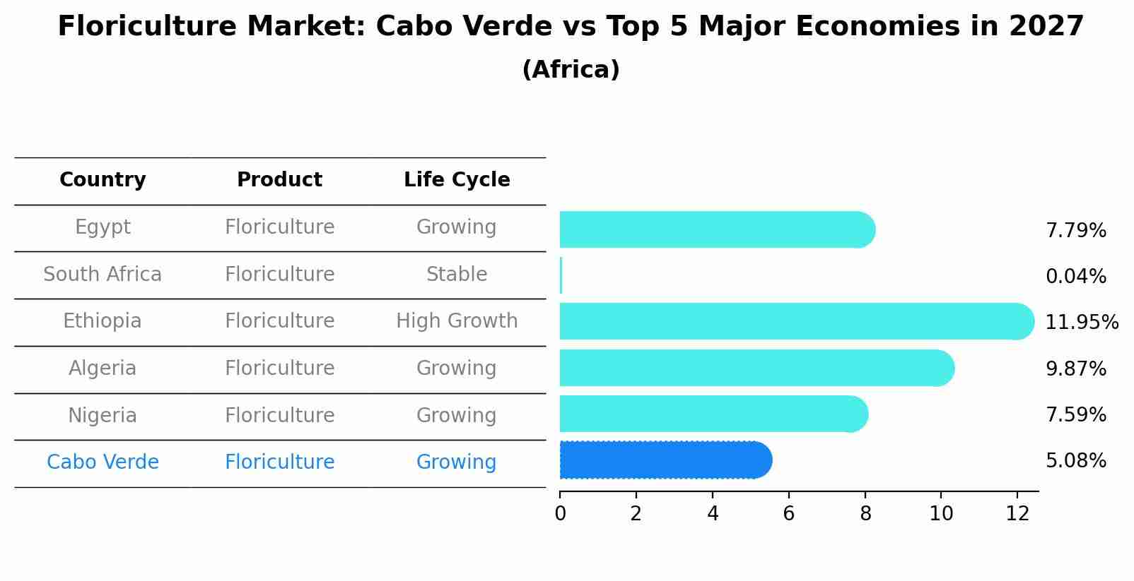 Floriculture Market: Cabo Verde vs Top 5 Major Economies in 2027 (Africa)