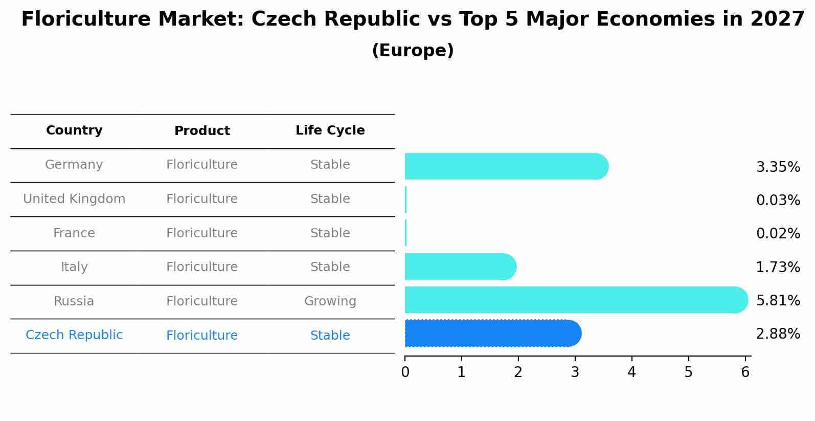 Floriculture Market: Czech Republic vs Top 5 Major Economies in 2027 (Europe)