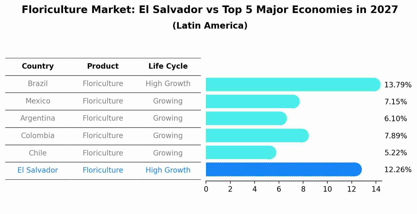 Floriculture Market: El Salvador vs Top 5 Major Economies in 2027 (Latin America)