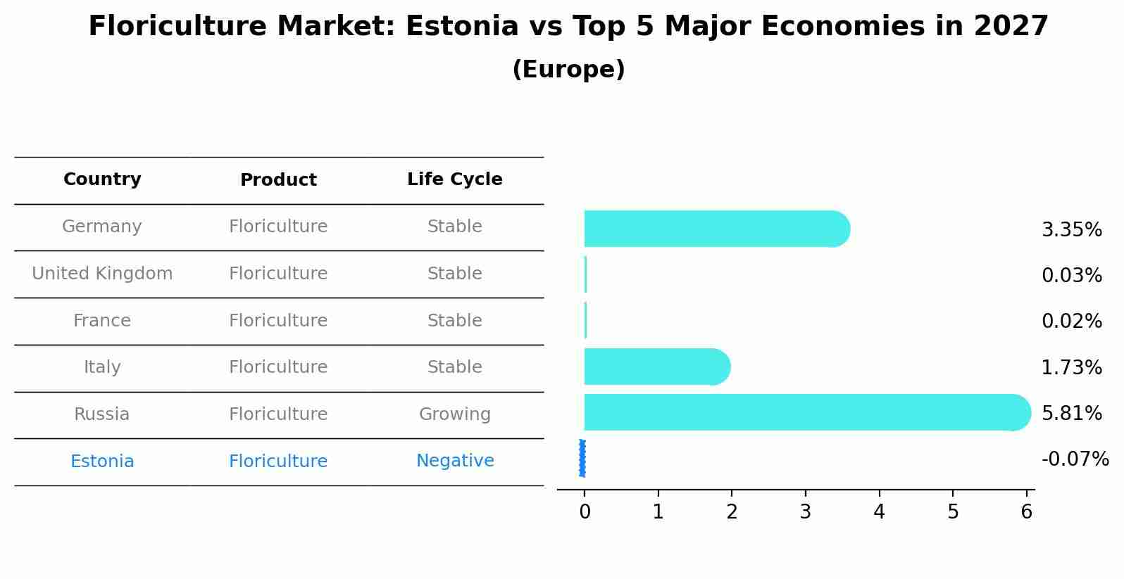 Floriculture Market: Estonia vs Top 5 Major Economies in 2027 (Europe)