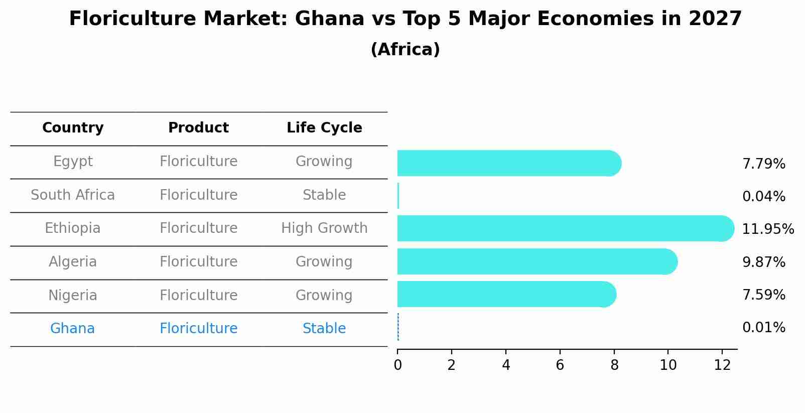 Floriculture Market: Ghana vs Top 5 Major Economies in 2027 (Africa)