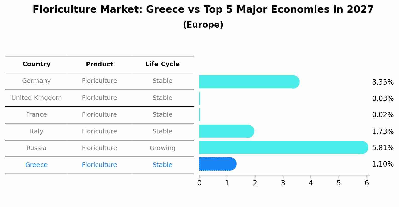 Floriculture Market: Greece vs Top 5 Major Economies in 2027 (Europe)