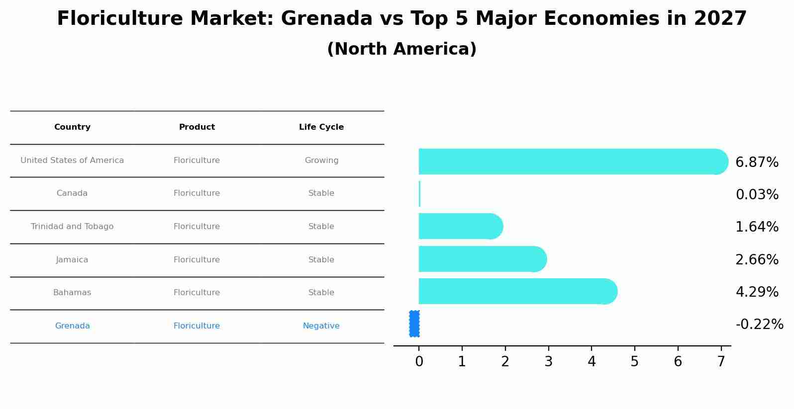 Floriculture Market: Grenada vs Top 5 Major Economies in 2027 (North America)