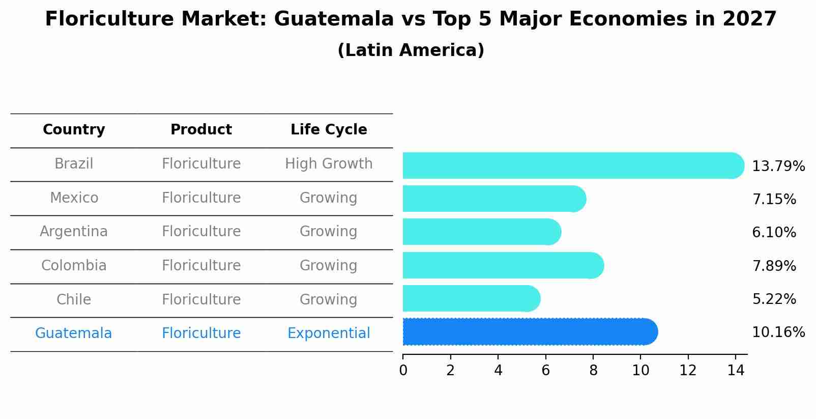 Floriculture Market: Guatemala vs Top 5 Major Economies in 2027 (Latin America)