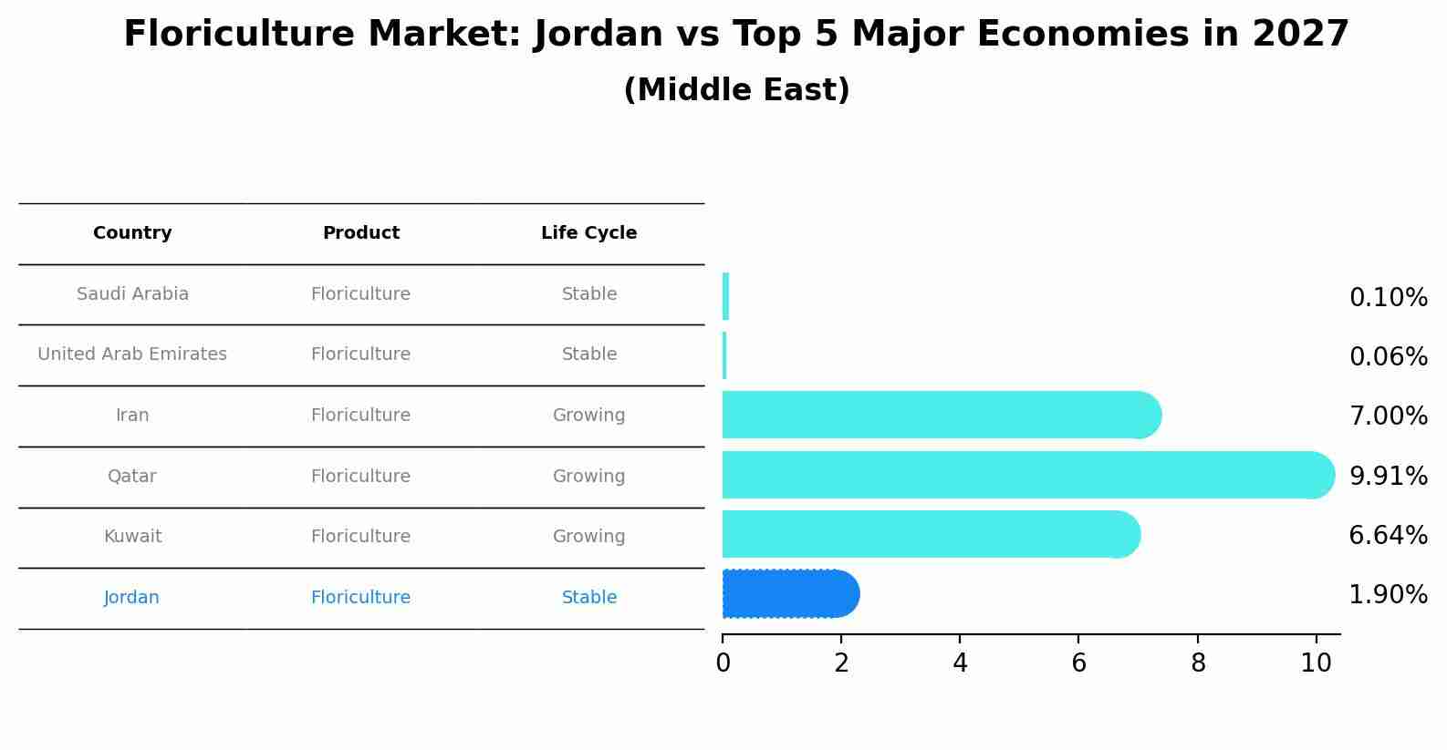Floriculture Market: Jordan vs Top 5 Major Economies in 2027 (Middle East)