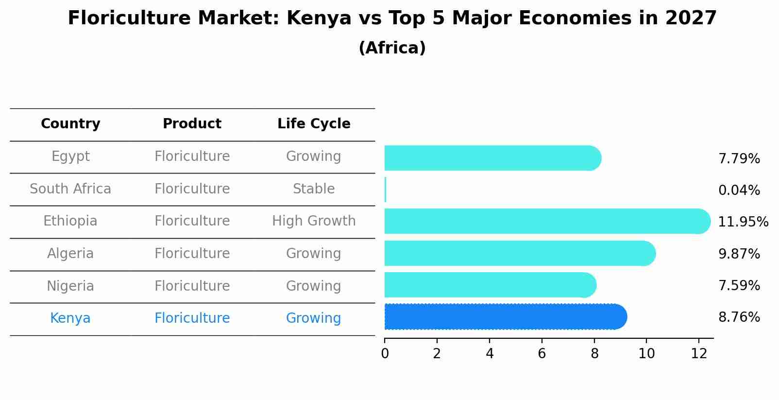 Floriculture Market: Kenya vs Top 5 Major Economies in 2027 (Africa)