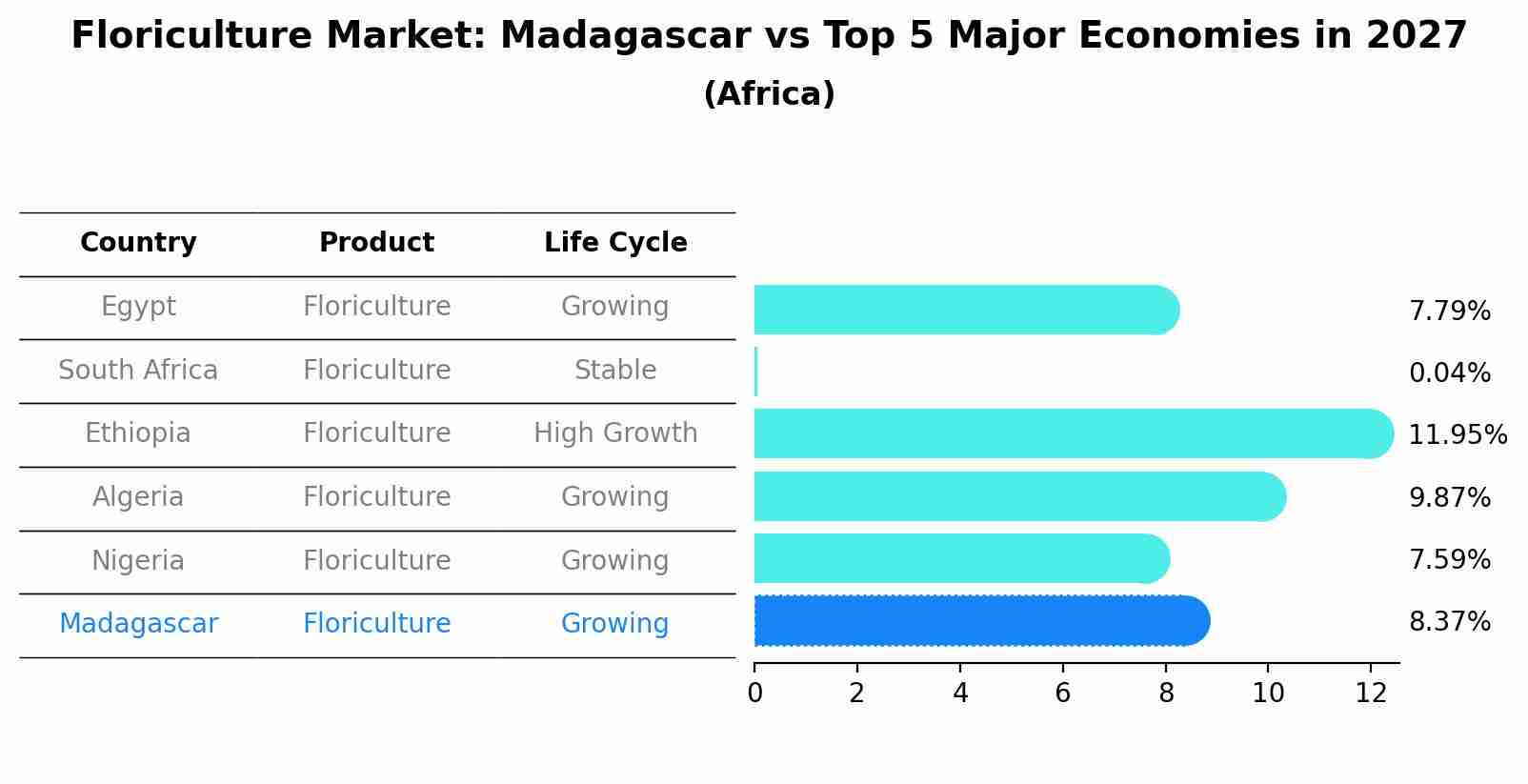 Floriculture Market: Madagascar vs Top 5 Major Economies in 2027 (Africa)