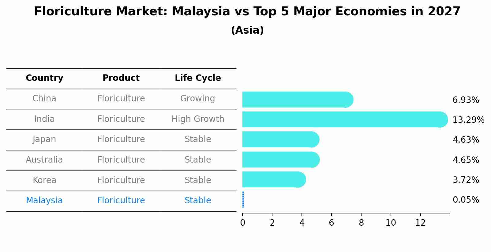 Floriculture Market: Malaysia vs Top 5 Major Economies in 2027 (Asia)