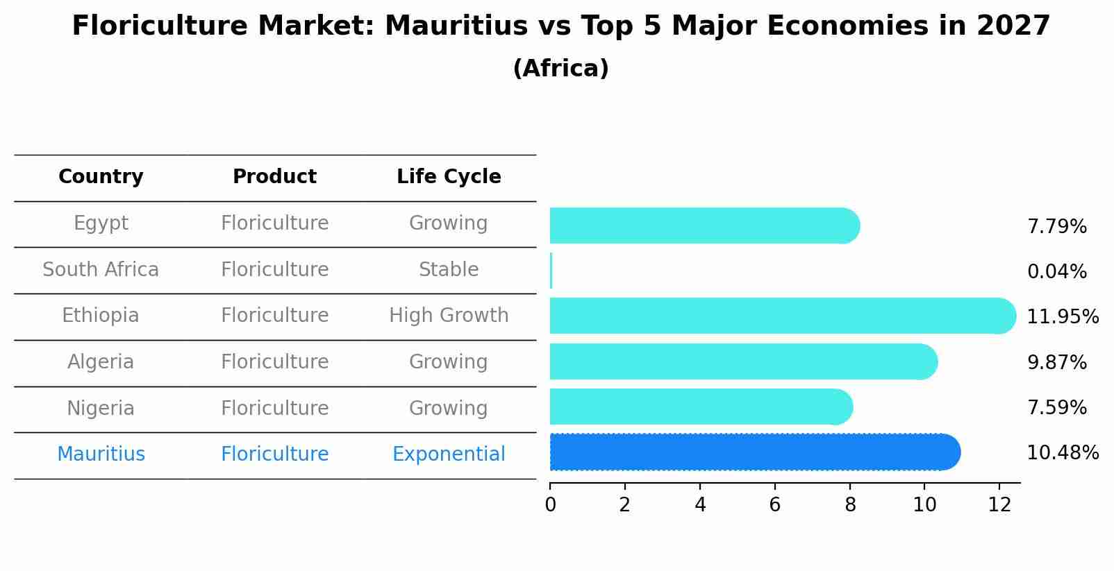Floriculture Market: Mauritius vs Top 5 Major Economies in 2027 (Africa)