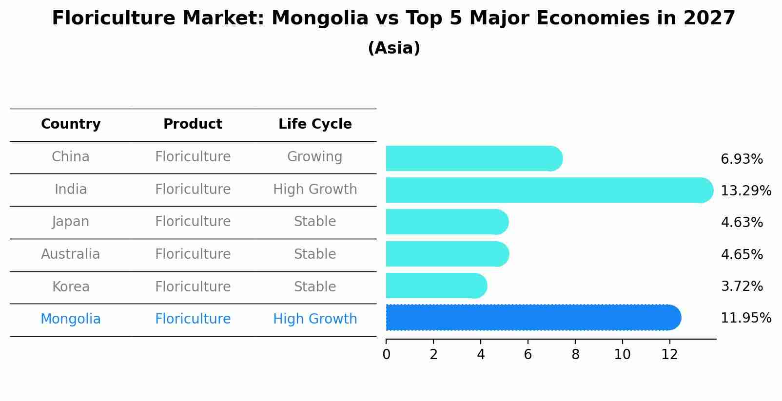 Floriculture Market: Mongolia vs Top 5 Major Economies in 2027 (Asia)
