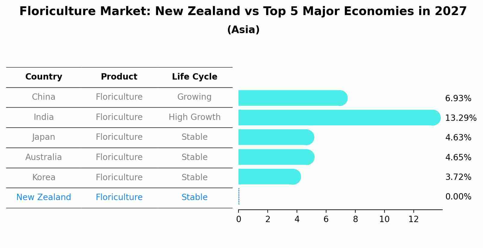 Floriculture Market: New Zealand vs Top 5 Major Economies in 2027 (Asia)