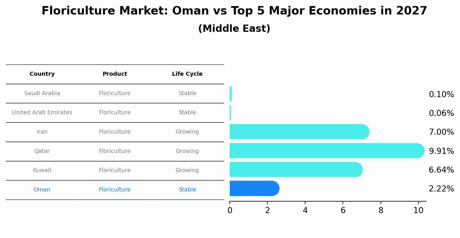 Floriculture Market: Oman vs Top 5 Major Economies in 2027 (Middle East)