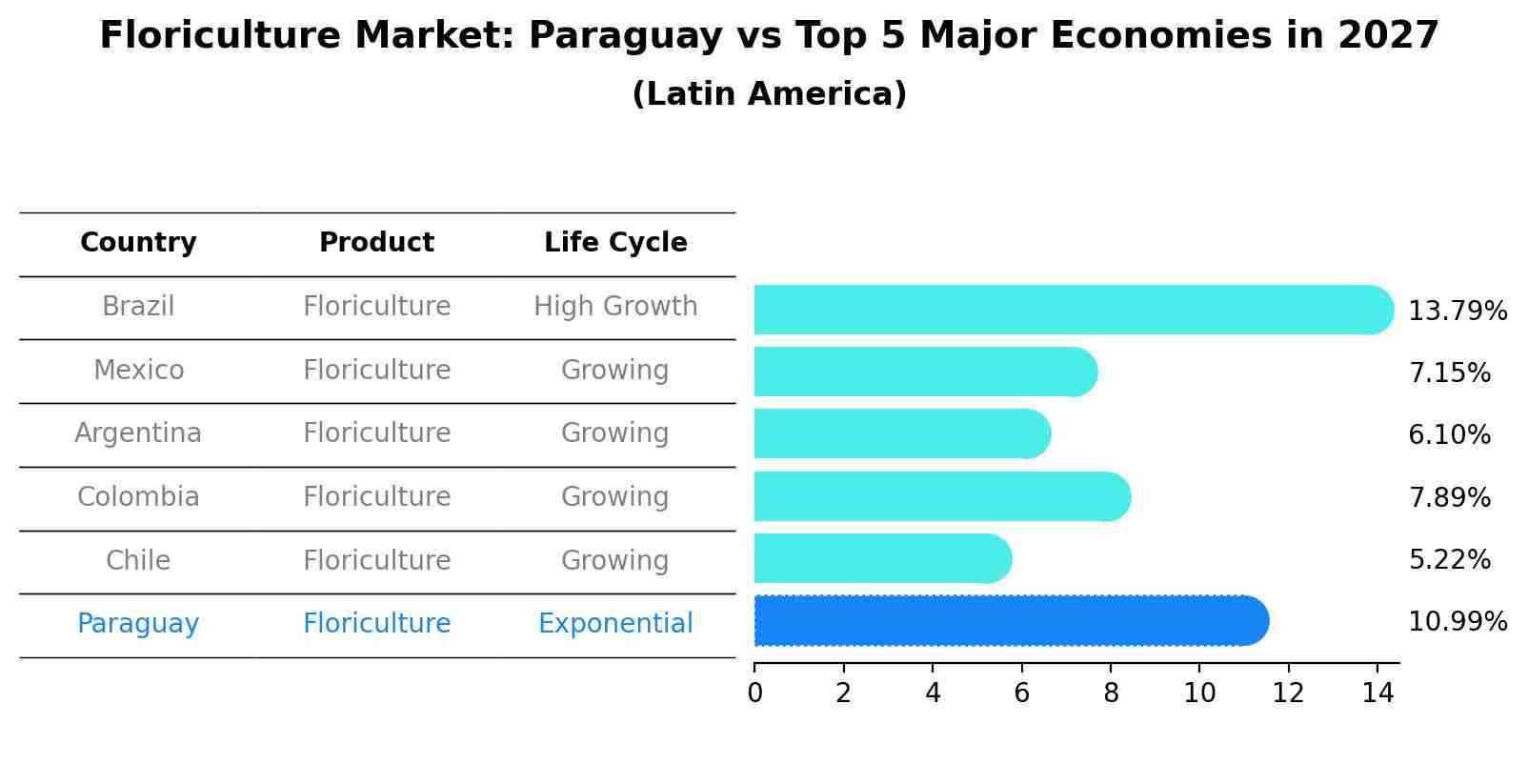 Floriculture Market: Paraguay vs Top 5 Major Economies in 2027 (Latin America)