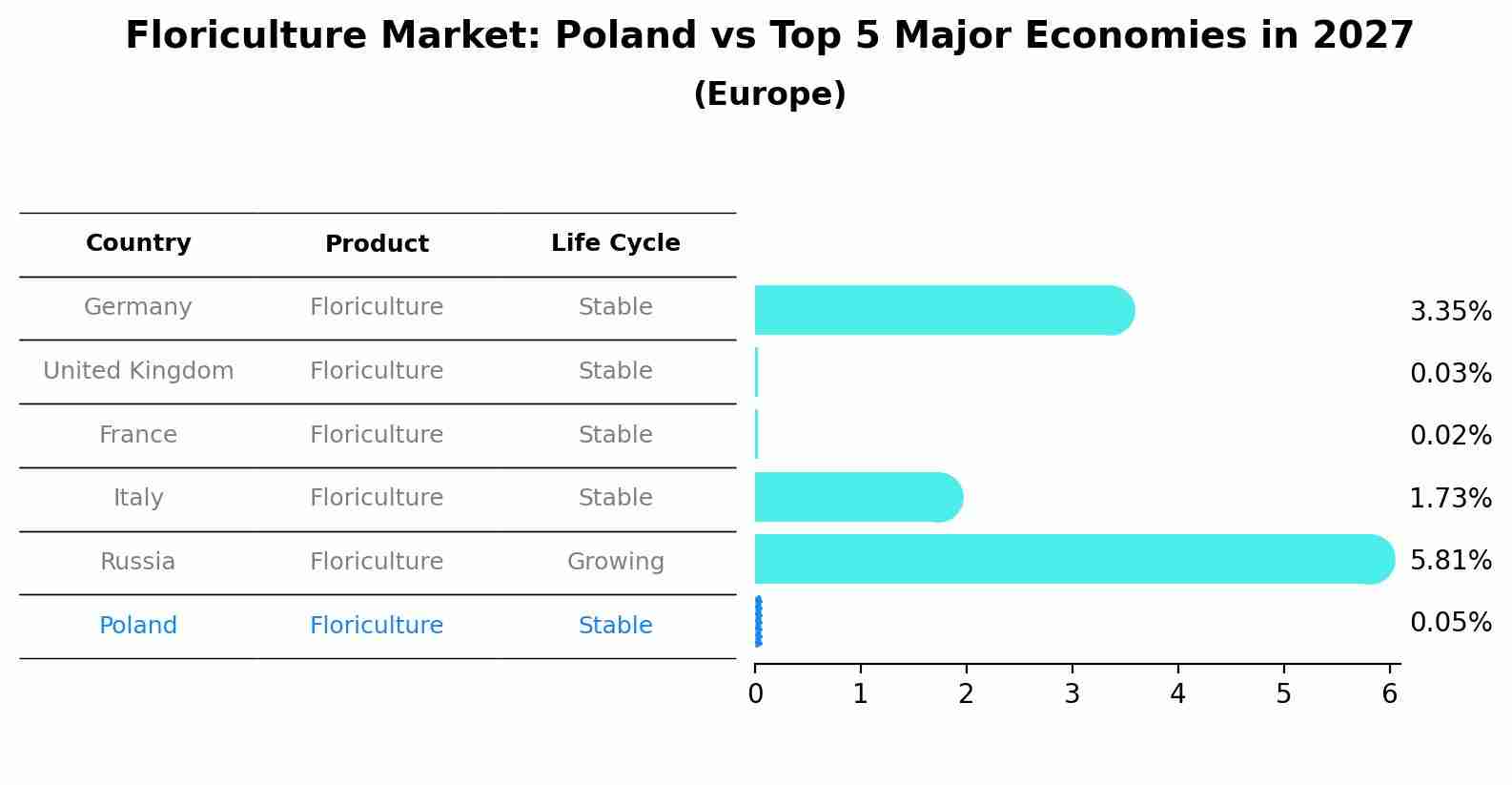 Floriculture Market: Poland vs Top 5 Major Economies in 2027 (Europe)