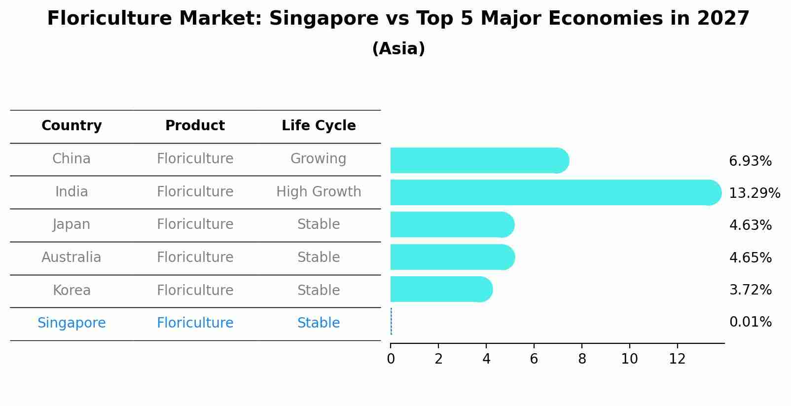 Floriculture Market: Singapore vs Top 5 Major Economies in 2027 (Asia)