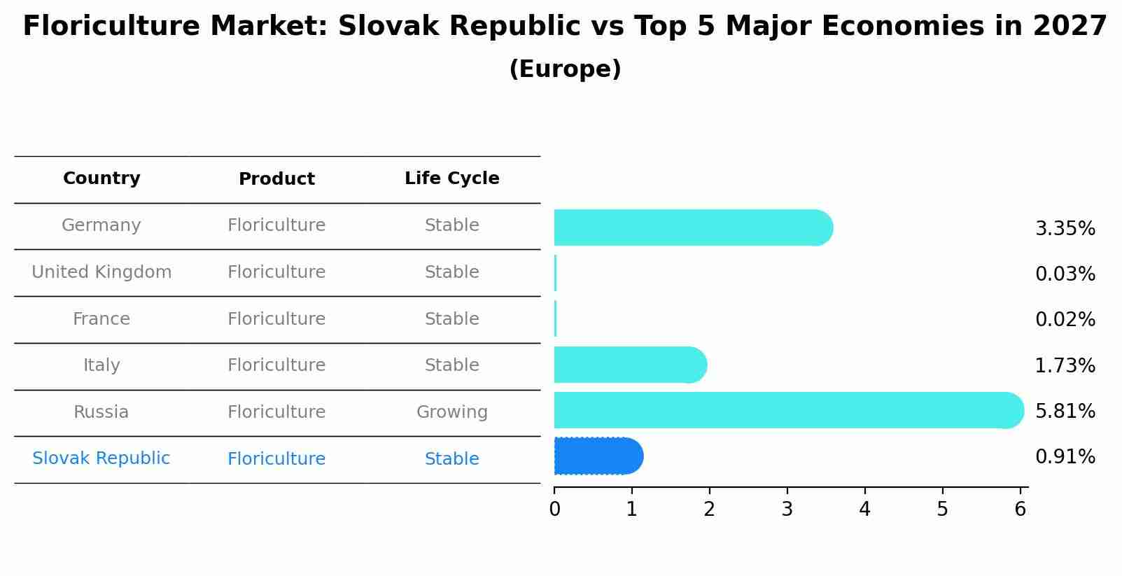Floriculture Market: Slovak Republic vs Top 5 Major Economies in 2027 (Europe)
