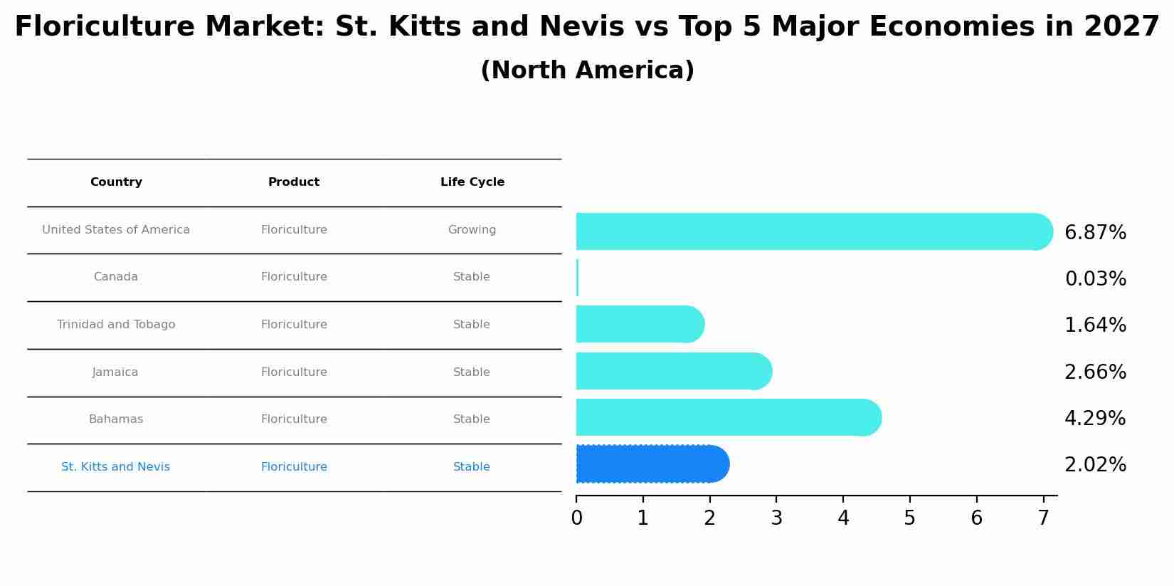 Floriculture Market: St. Kitts and Nevis vs Top 5 Major Economies in 2027 (North America)