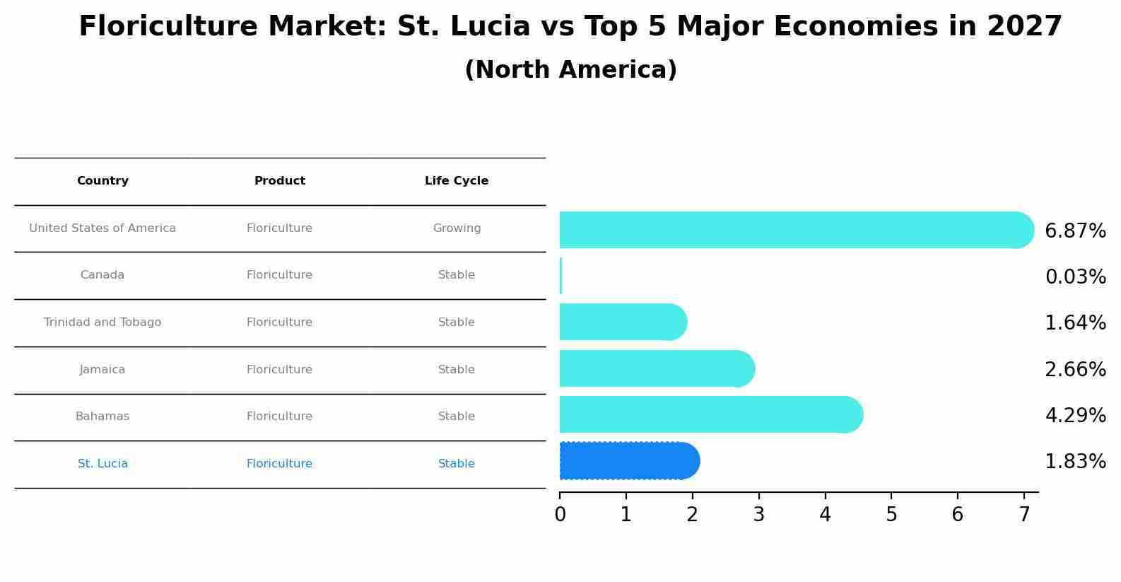 Floriculture Market: St. Lucia vs Top 5 Major Economies in 2027 (North America)