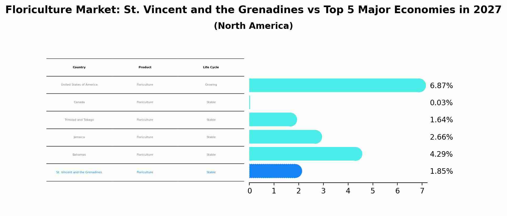 Floriculture Market: St. Vincent and the Grenadines vs Top 5 Major Economies in 2027 (North America)