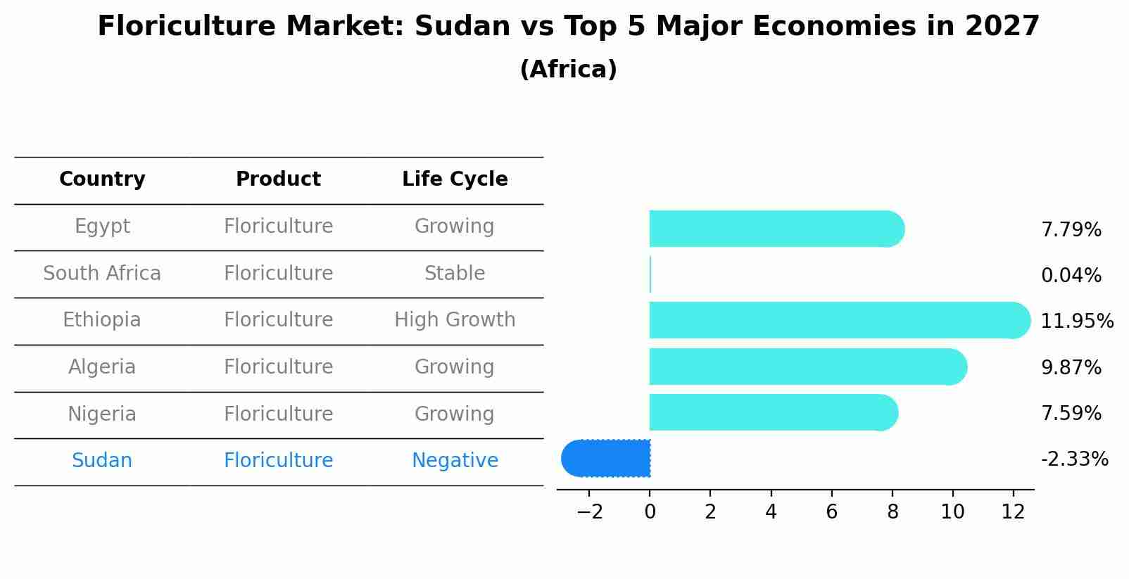 Floriculture Market: Sudan vs Top 5 Major Economies in 2027 (Africa)